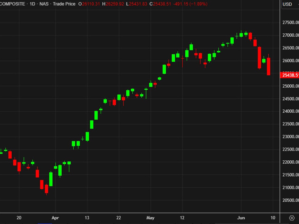 Biểu đồ chỉ số Nasdaq Composite