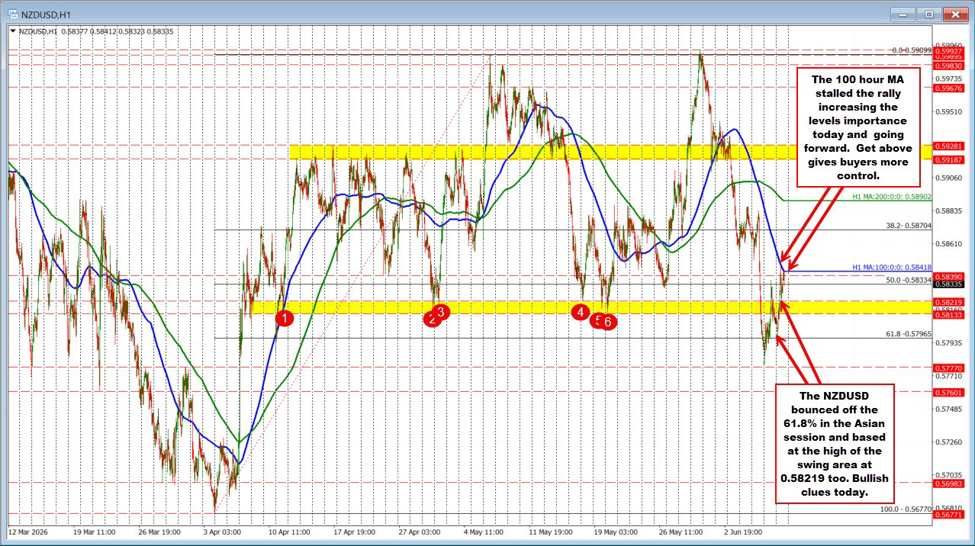 NZDUSD - phân tích kỹ thuật