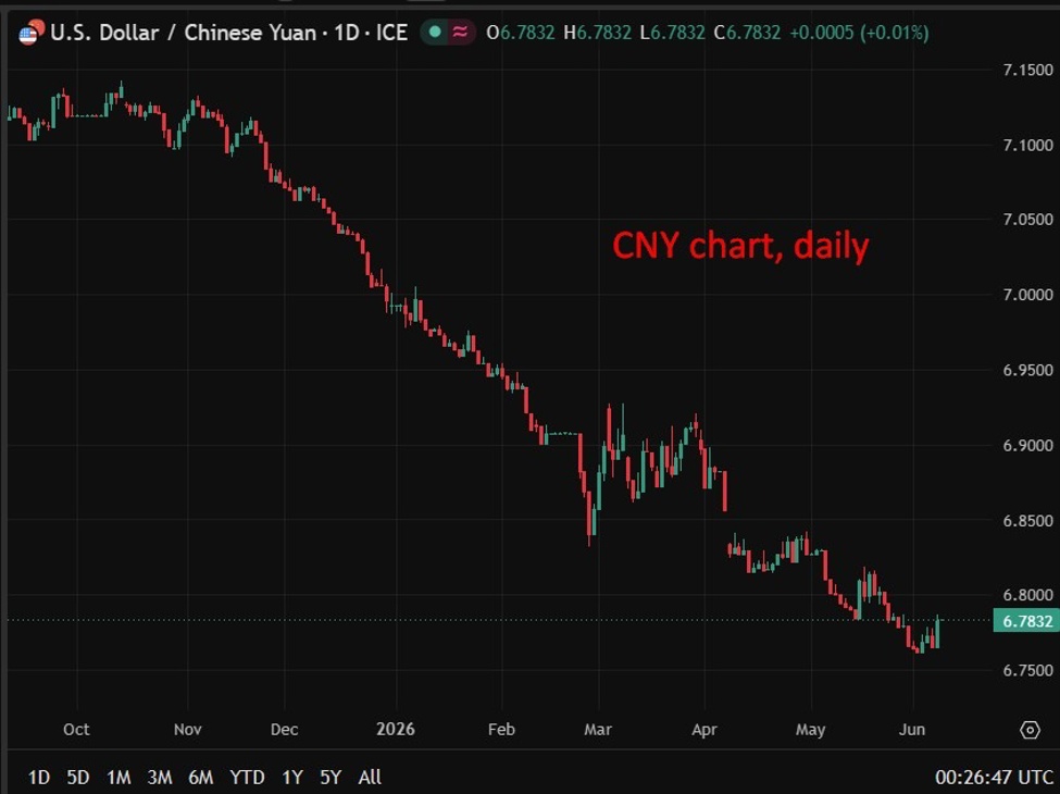 USD/CNY chart PBOC