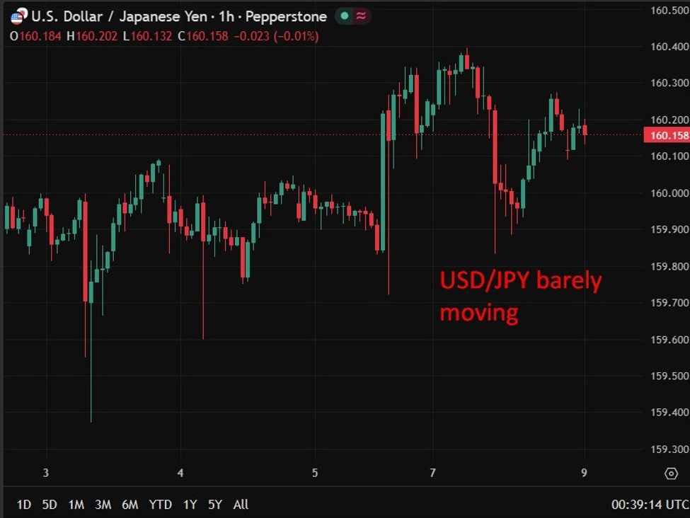 RBC khuyến nghị mua USD/JPY khi giá điều chỉnh do can thiệp