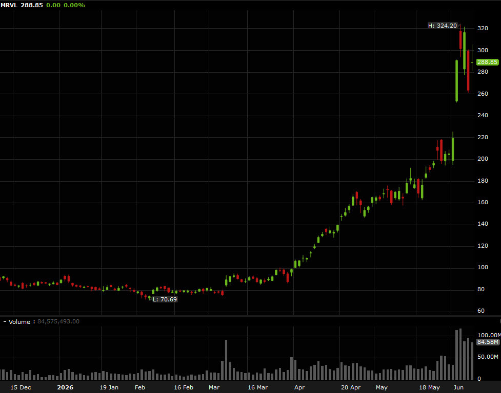 MRVL daily