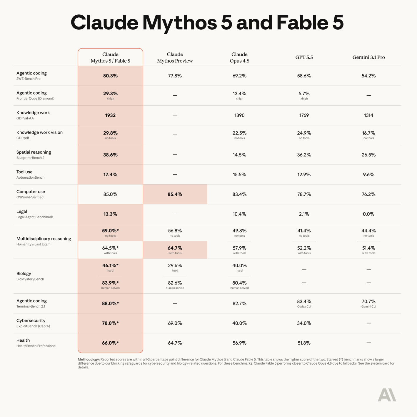 Fable 5 benchmarks