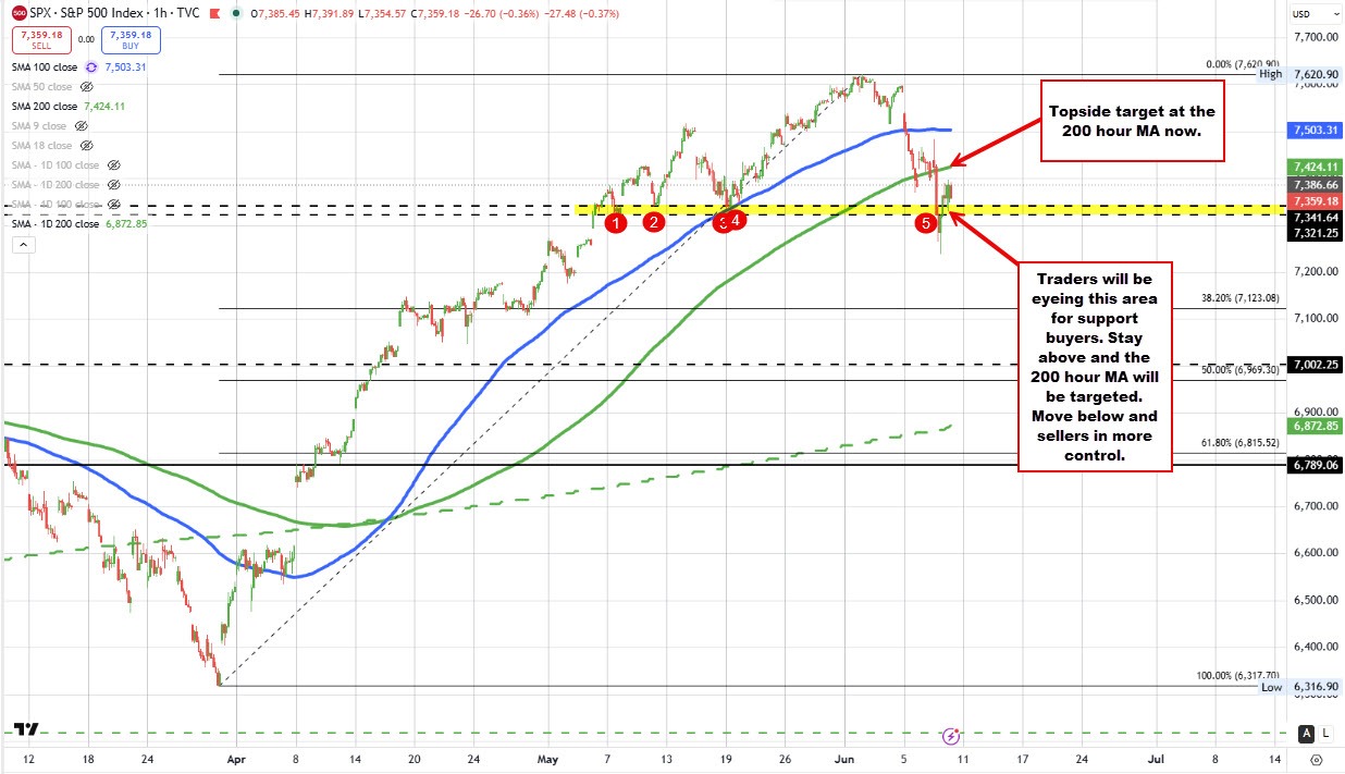 Biểu đồ kỹ thuật S&P 500