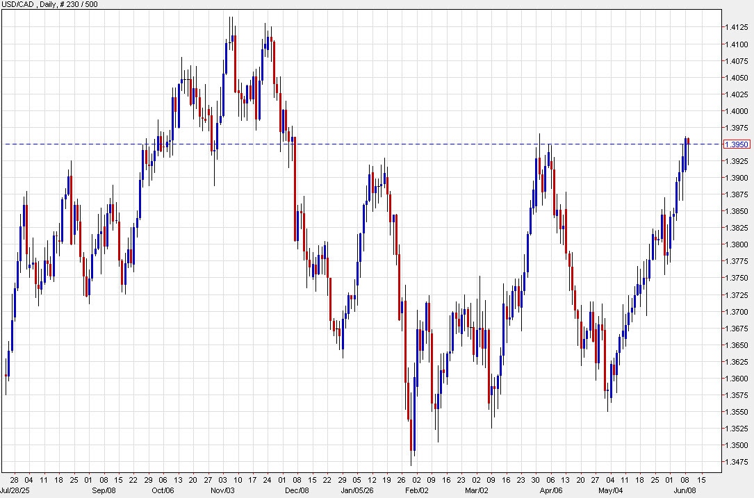 USD/CAD daily