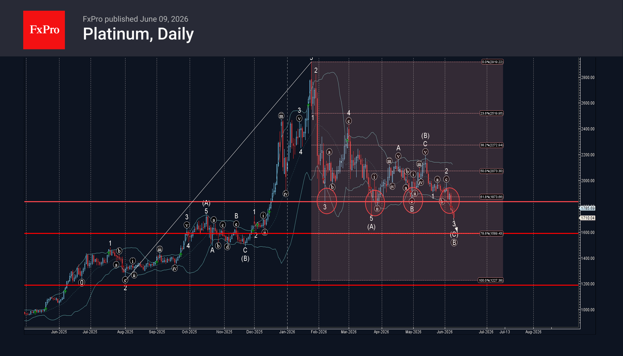 Platinum Wave Analysis – 9 June 2026