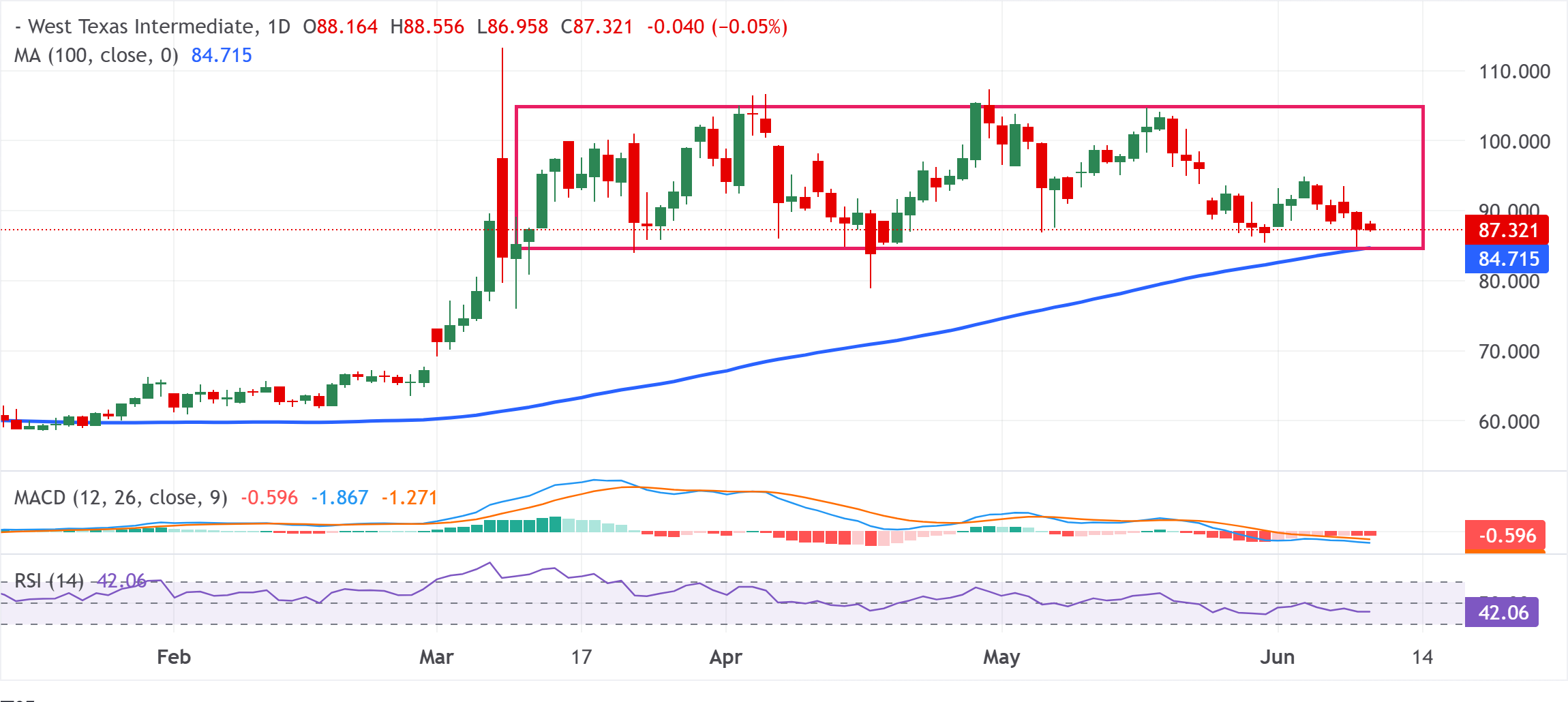 Chart Analysis WTI US OIL