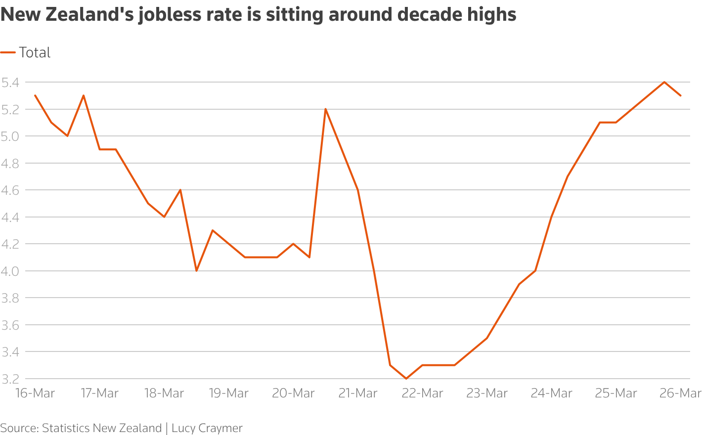 New Zealand's jobless rate sat at 5.3% in the first quarter, just off a decade high.