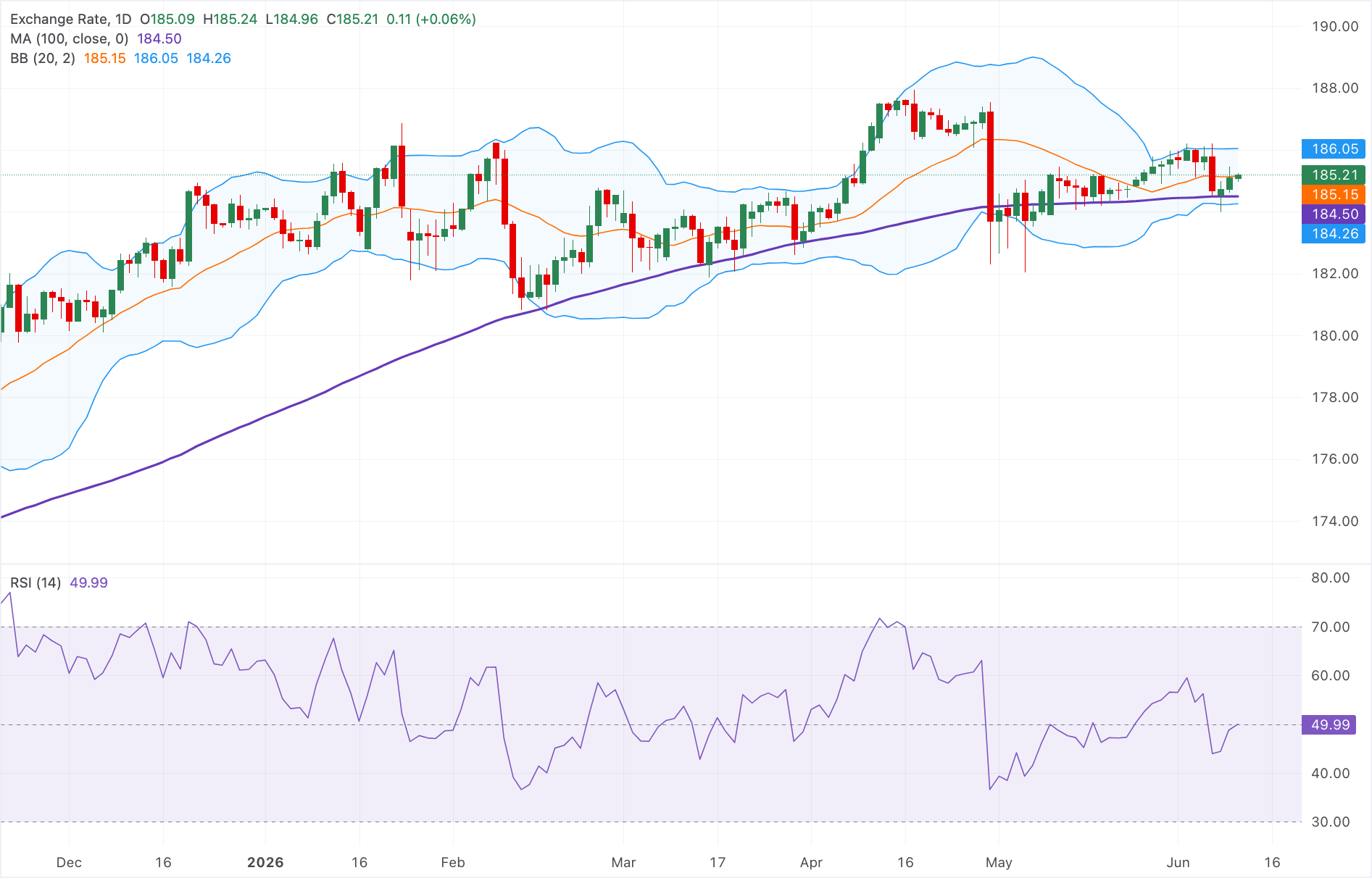 Chart Analysis EUR/JPY