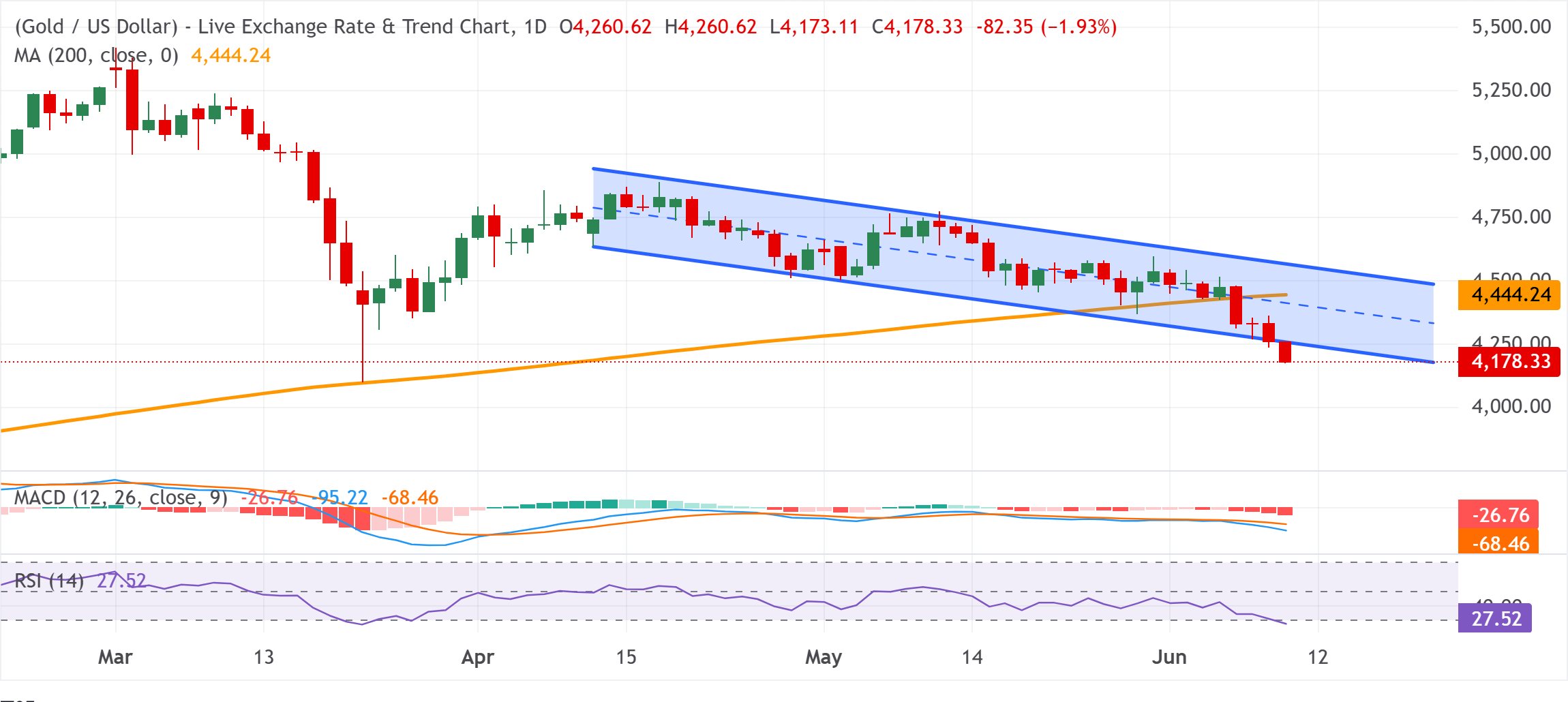 Chart Analysis XAU/USD