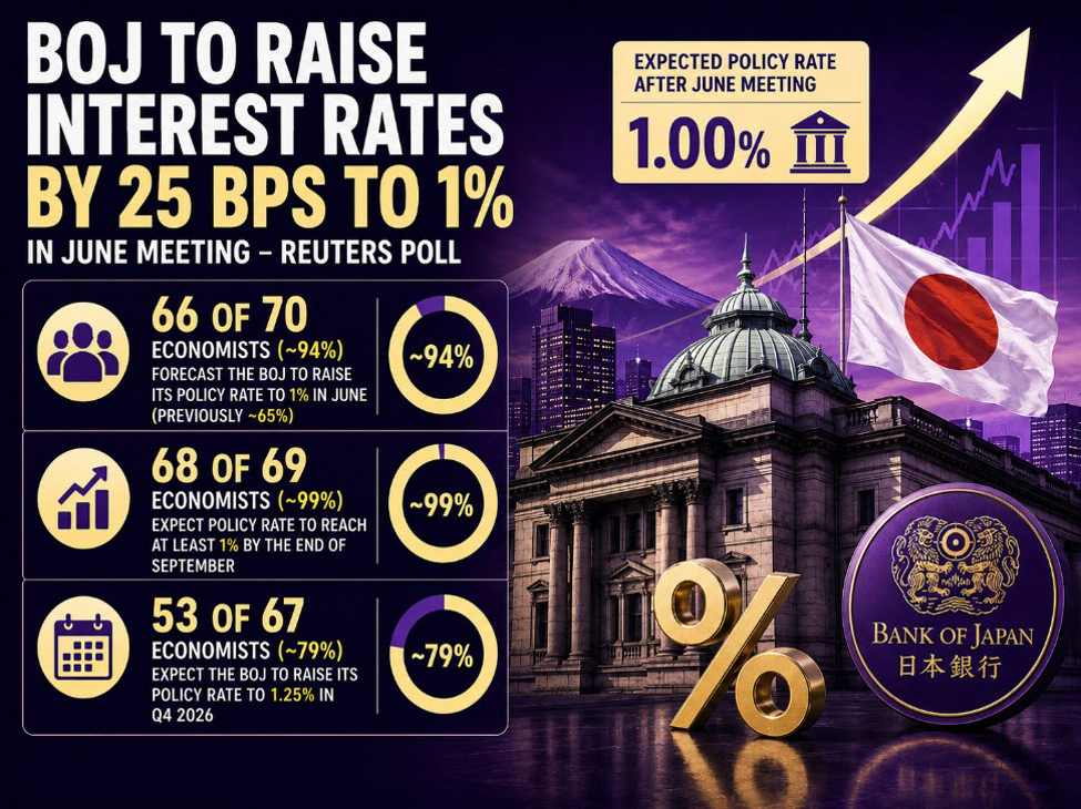 Khảo sát: BOJ dự kiến nâng lãi suất lên 1% trong cuộc họp tháng 6