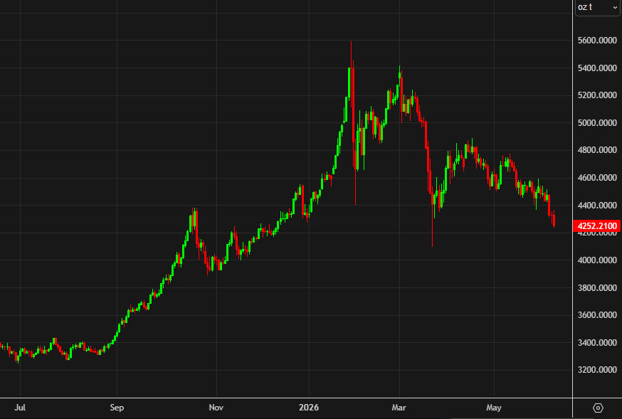 gold daily