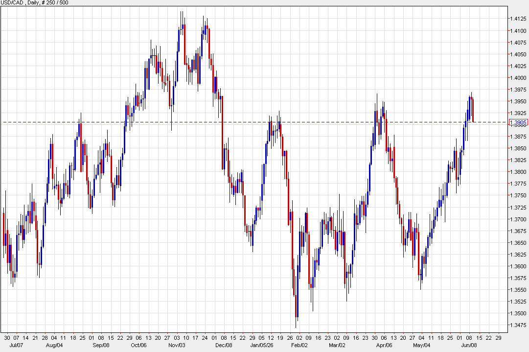 Biểu đồ USD/CAD khung ngày