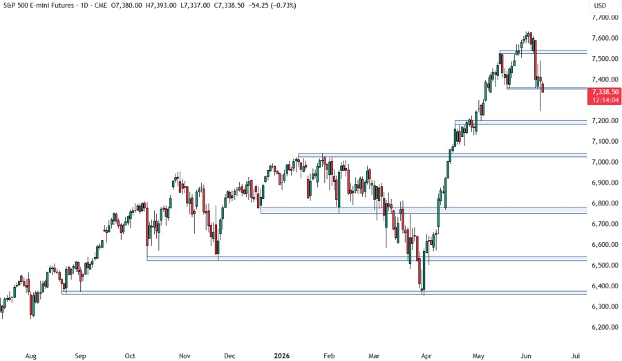S&P 500 - daily