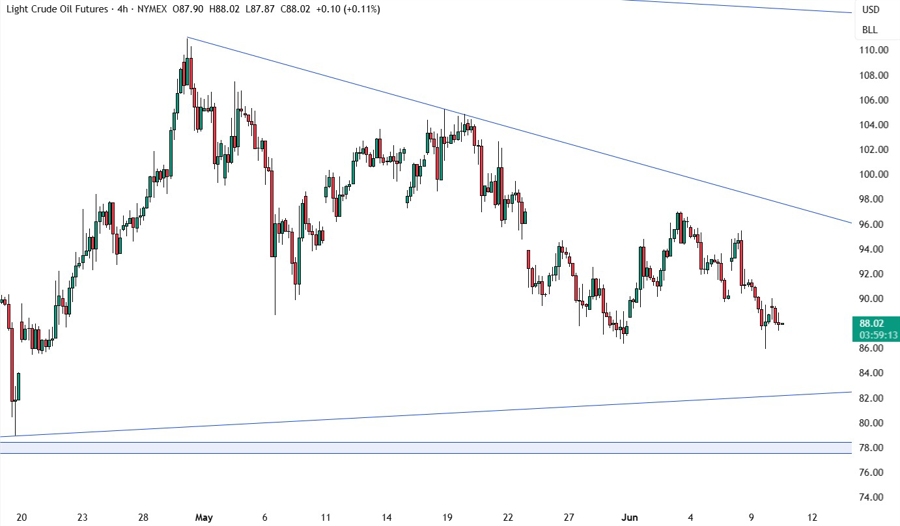 crude oil
