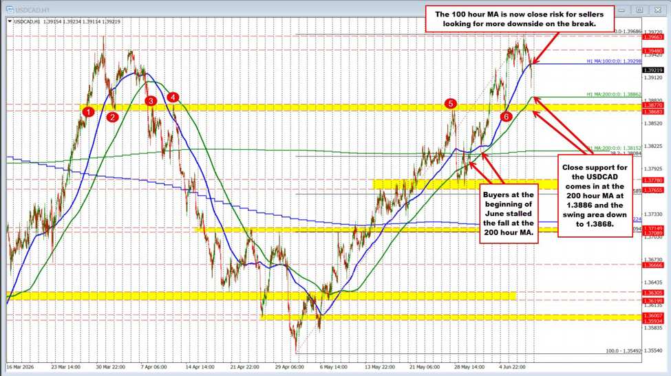 USD/CAD