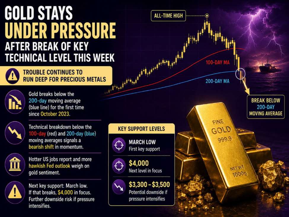Biểu đồ vàng XAU/USD