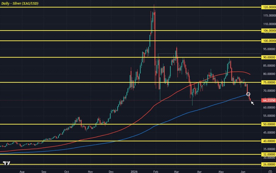 Biểu đồ bạc XAG/USD khung ngày