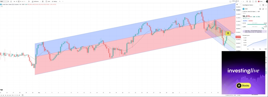 Biểu đồ 4h hợp đồng tương lai Dow Jones