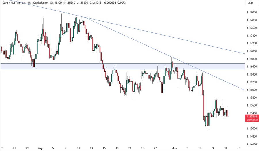 EUR/USD ECB