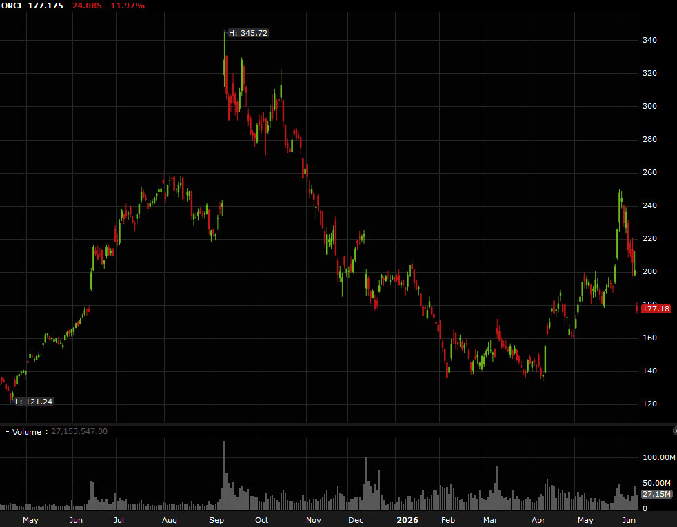 Oracle daily