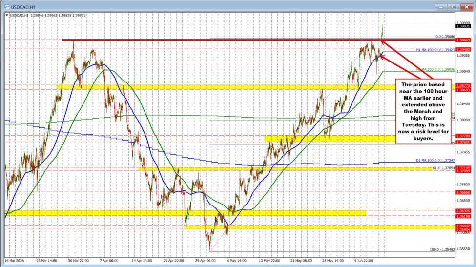 USDCAD lập đỉnh mới kể từ tháng 12/2025