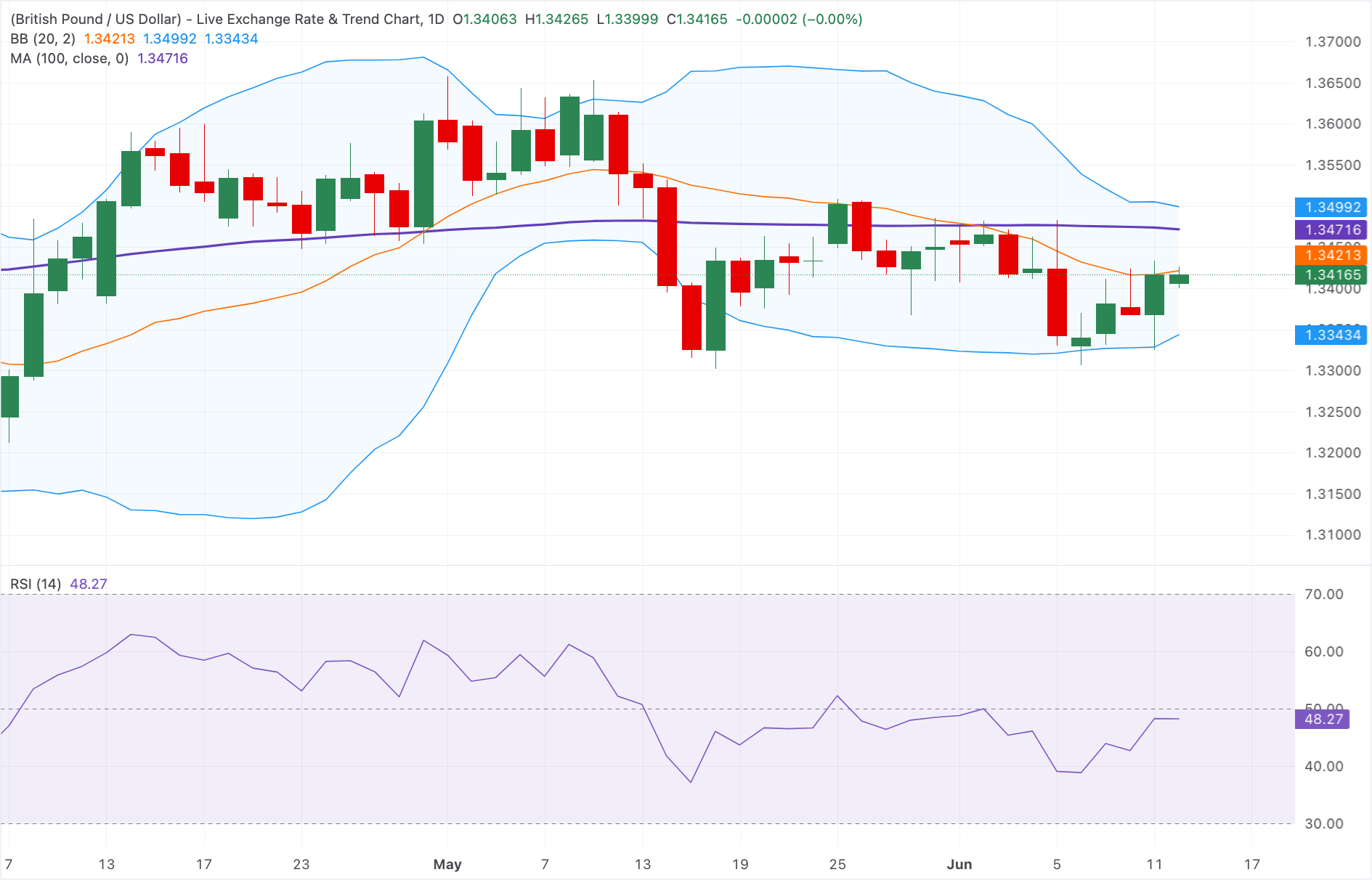 Chart Analysis GBP/USD