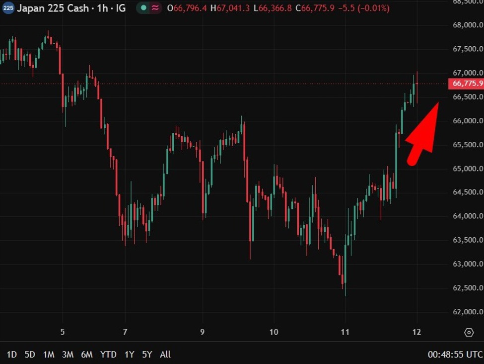 Nikkei chart