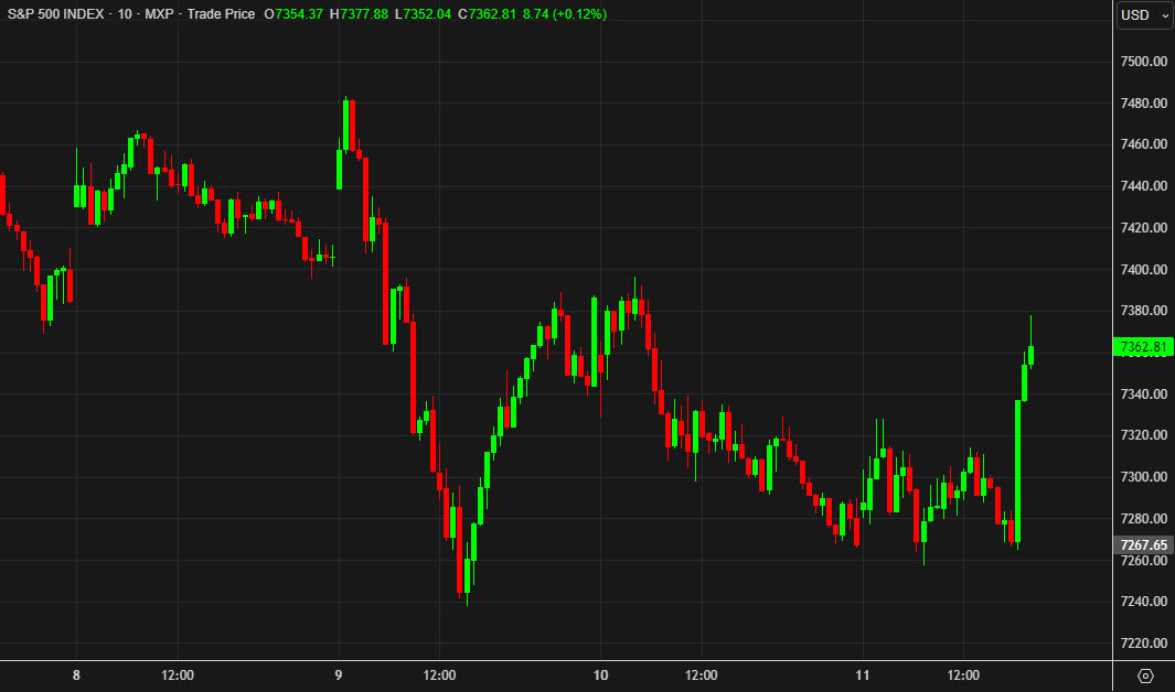 S&P 500 intraday