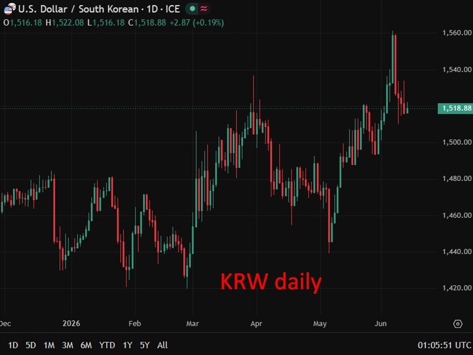 KRW daily chart