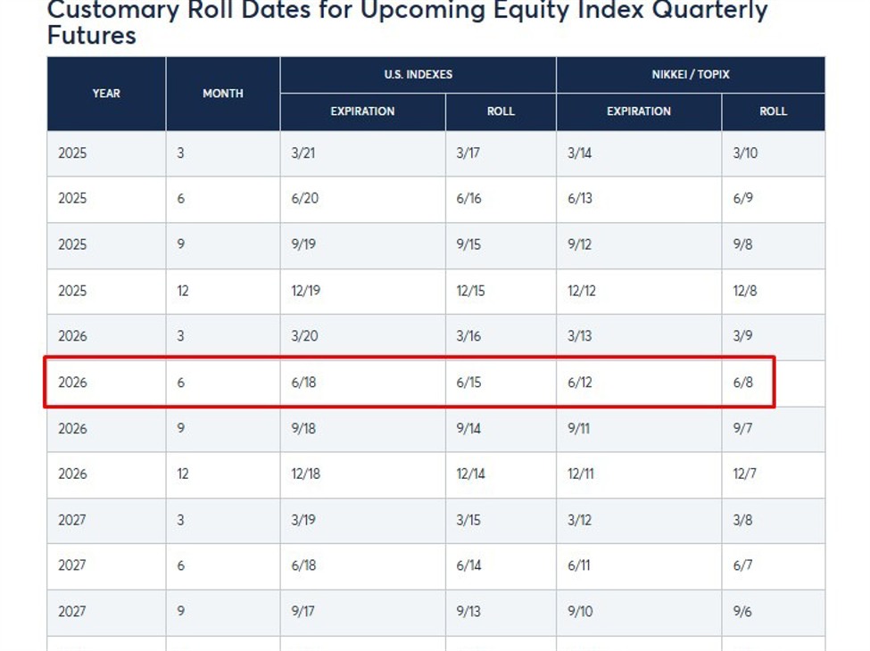 CME rollover June to September