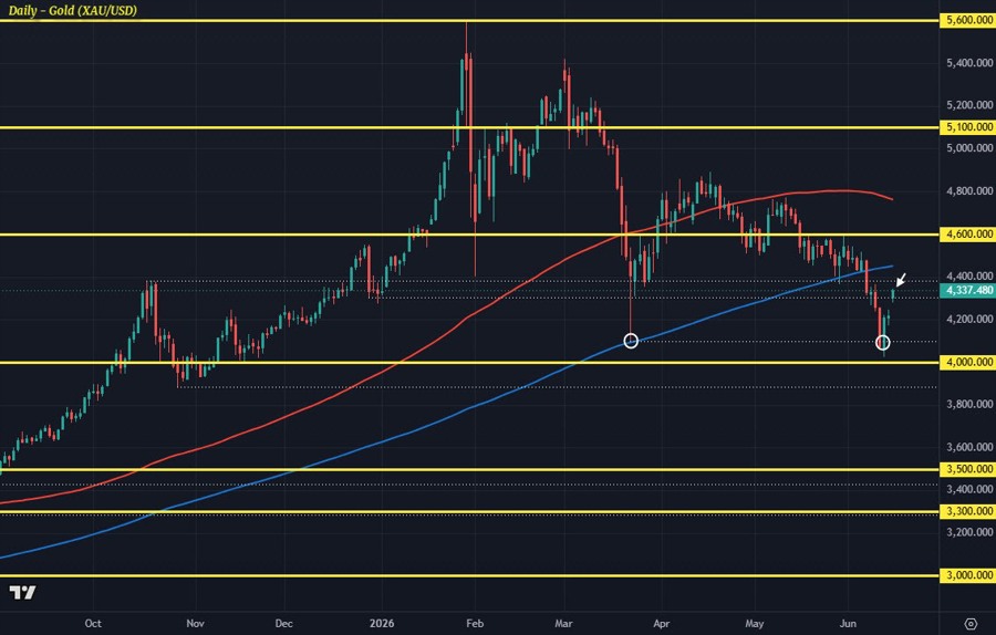Biểu đồ XAUUSD khung D1 ngày 15-06