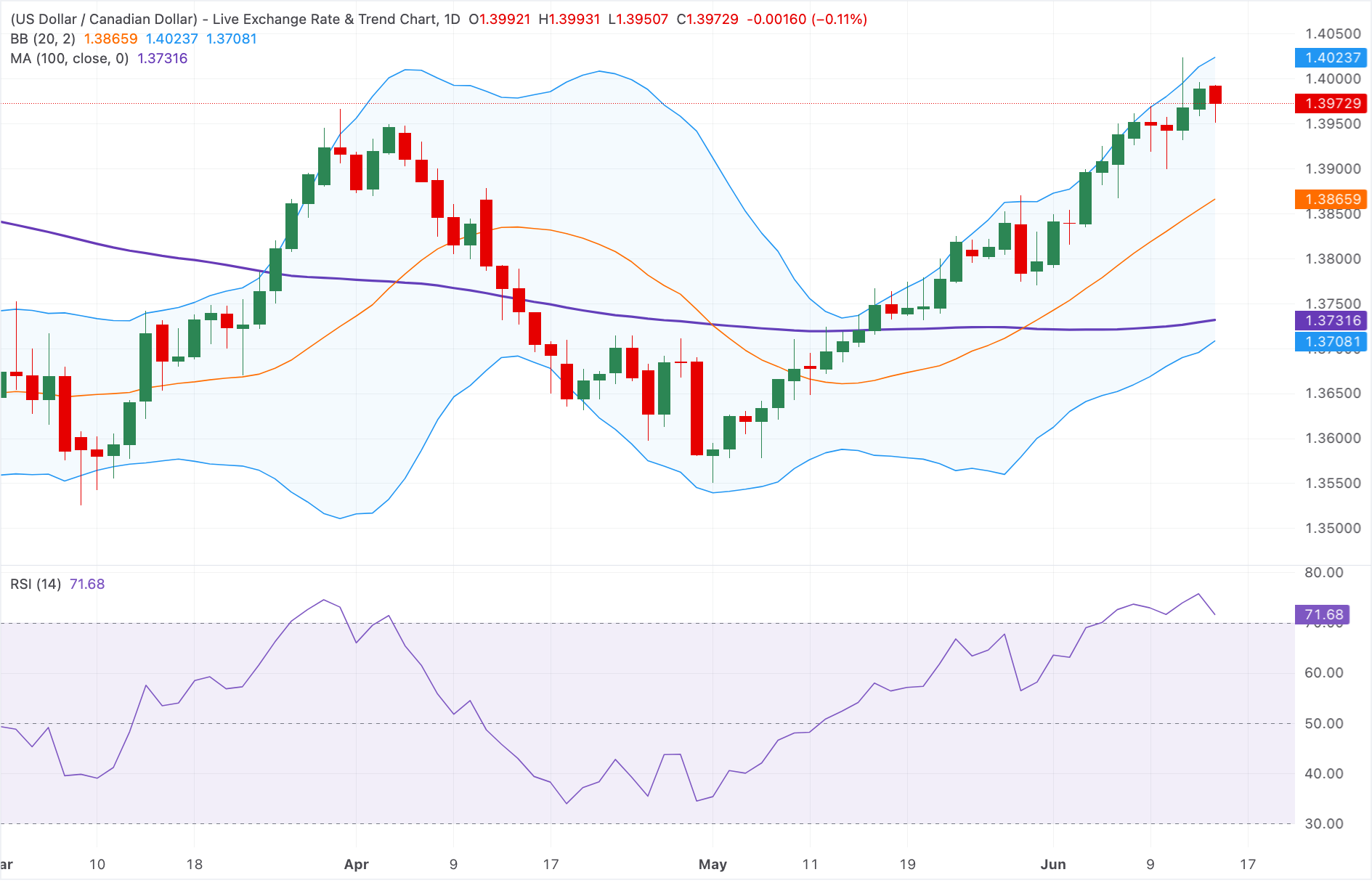 Chart Analysis USD/CAD