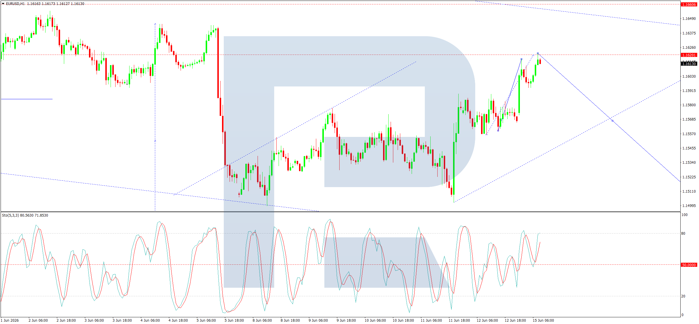 EURUSD