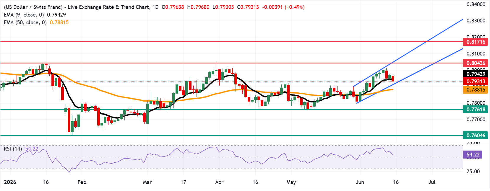 Chart Analysis USD/CHF