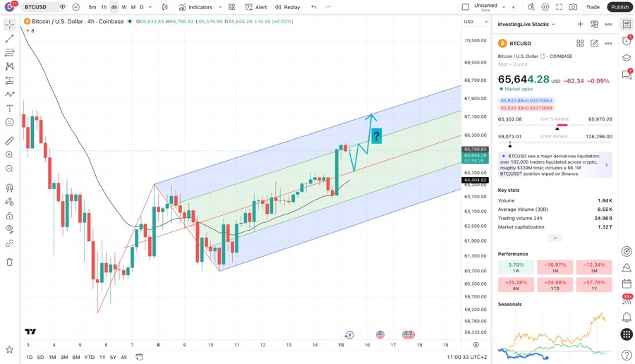 Biểu đồ Bitcoin khung 4 giờ
