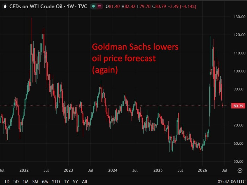 Goldman hạ dự báo giá dầu Brent sau thỏa thuận Hormuz