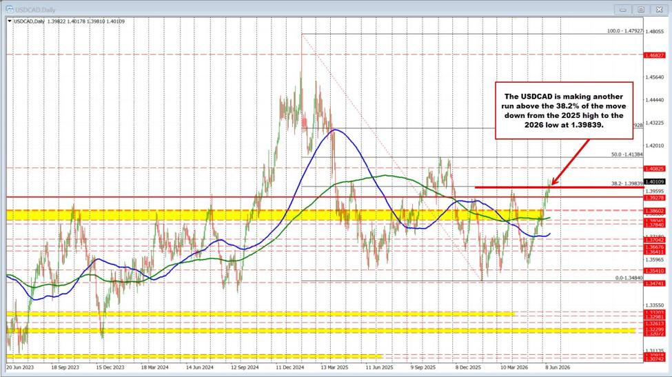 USDCAD