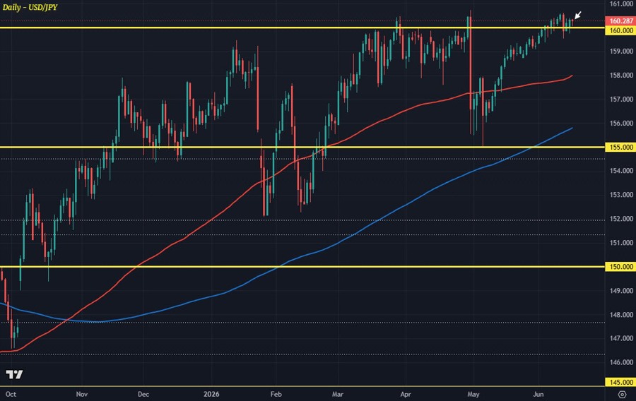 Biểu đồ USD/JPY khung ngày