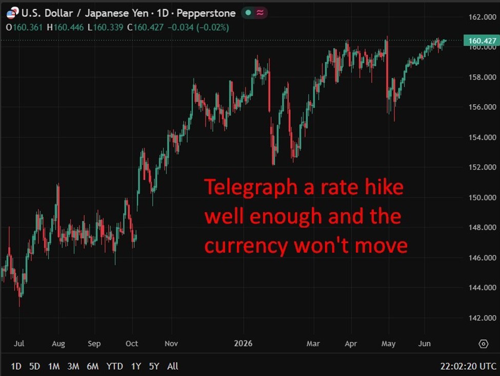 USD/JPY sau khi BoJ tăng lãi suất