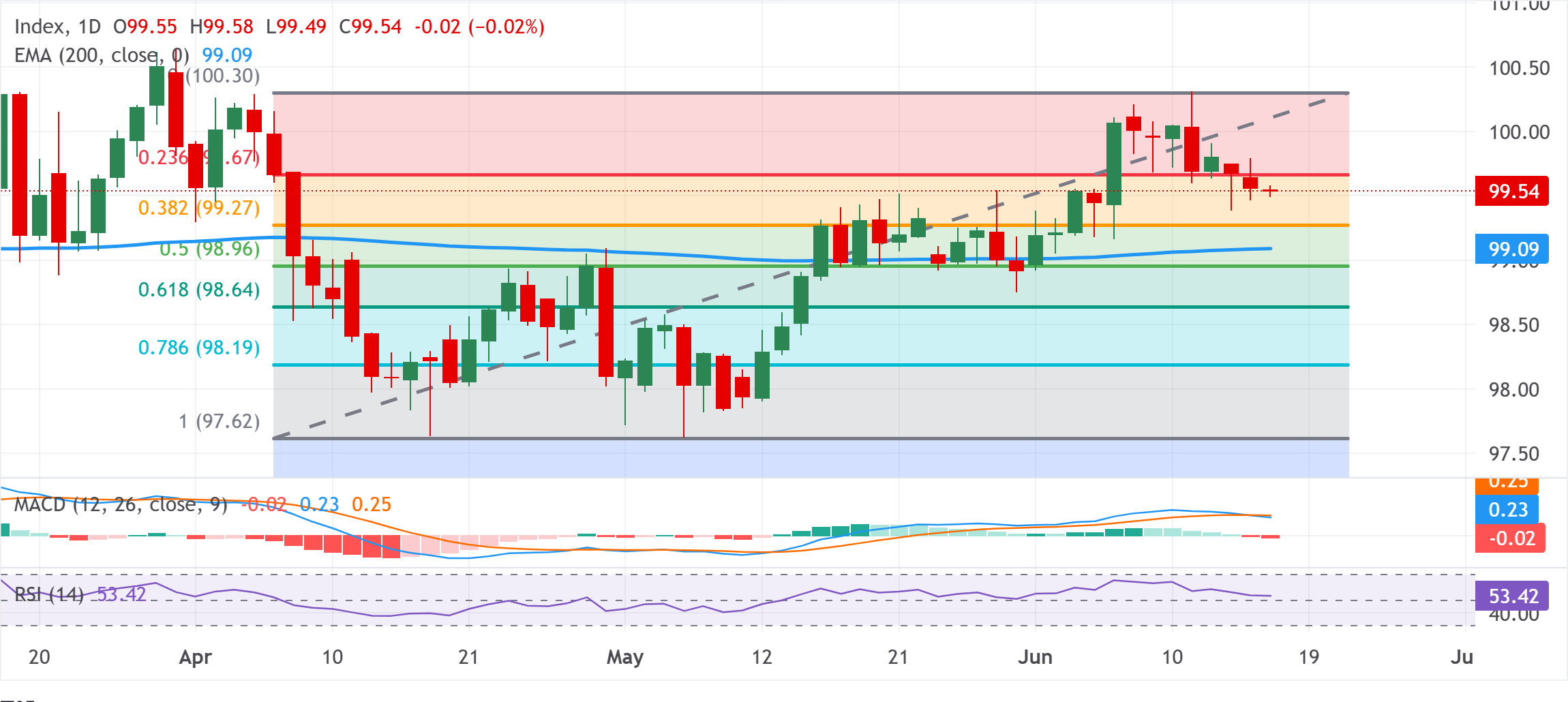 Chart Analysis Dollar Index Spot