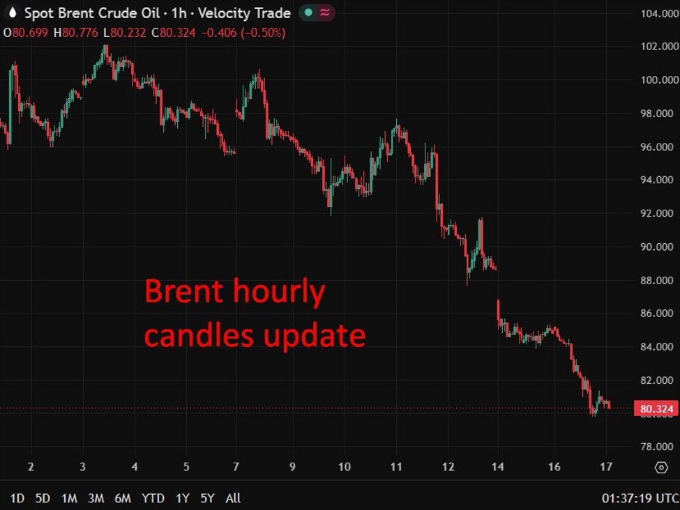 Biểu đồ giá dầu Brent theo giờ ngày 17/06/2026