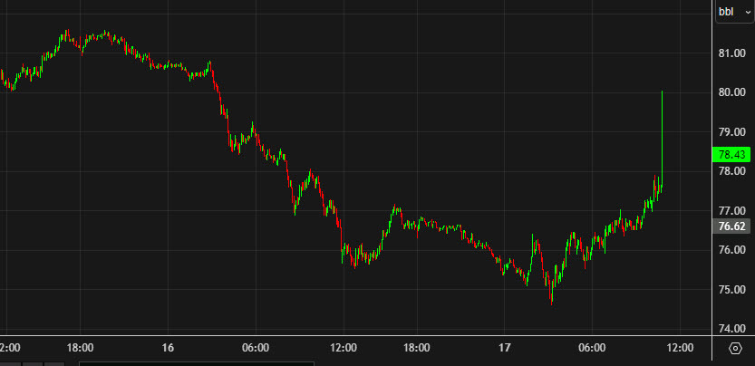 WTI 5 phút