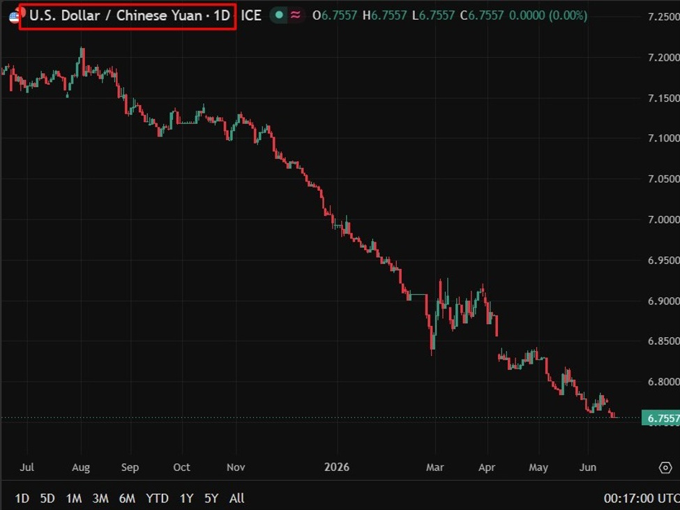 USD/CNY 17 June 2026