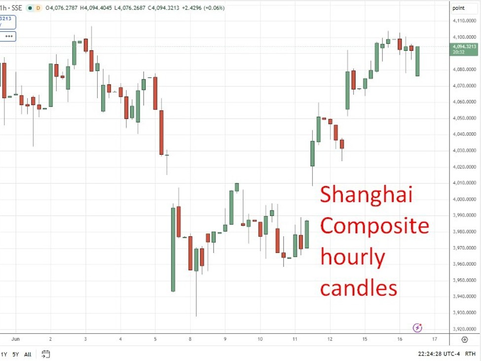 Chỉ số Shanghai Composite