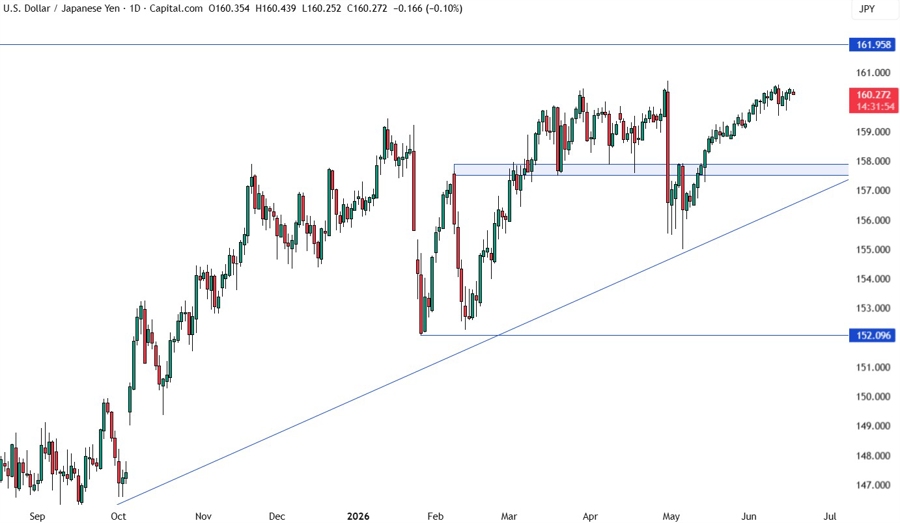 USD/JPY biểu đồ ngày