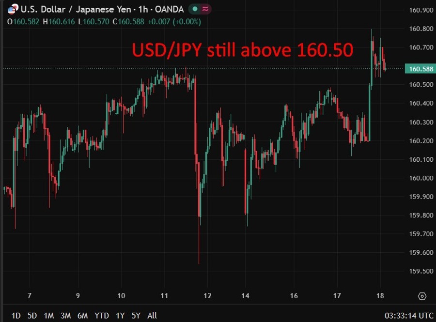 USD/JPY duy trì trên mốc 160.50