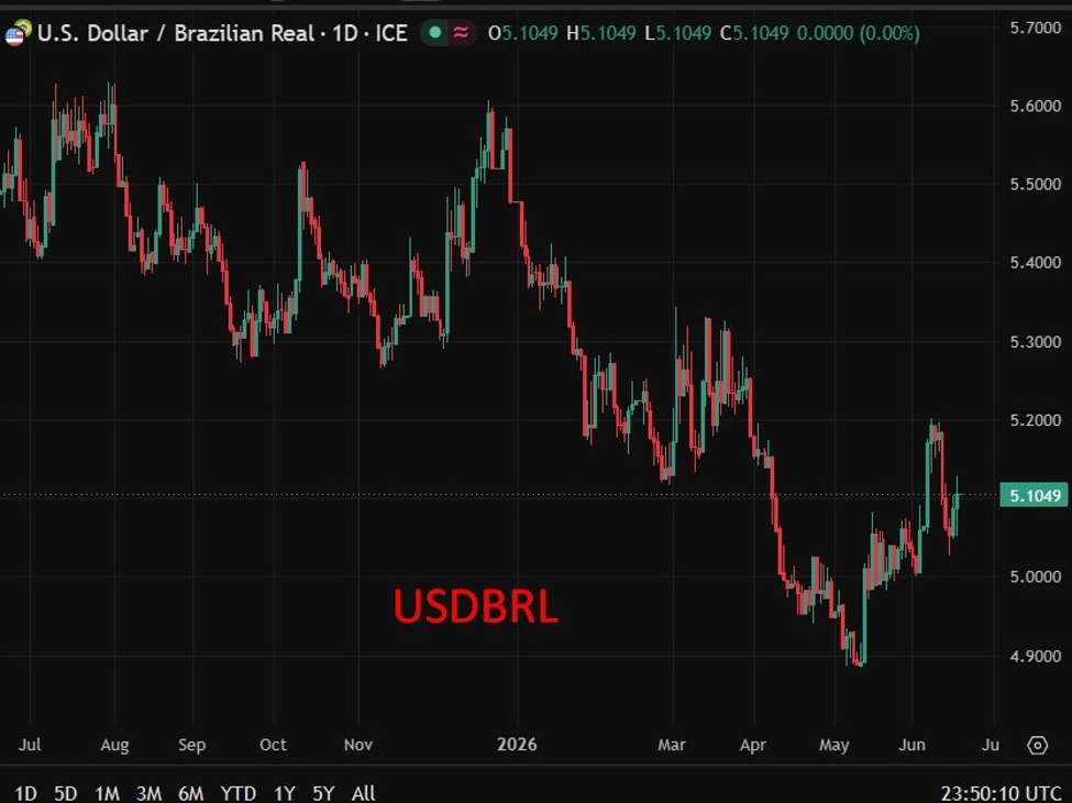 Biểu đồ tỷ giá USD/BRL