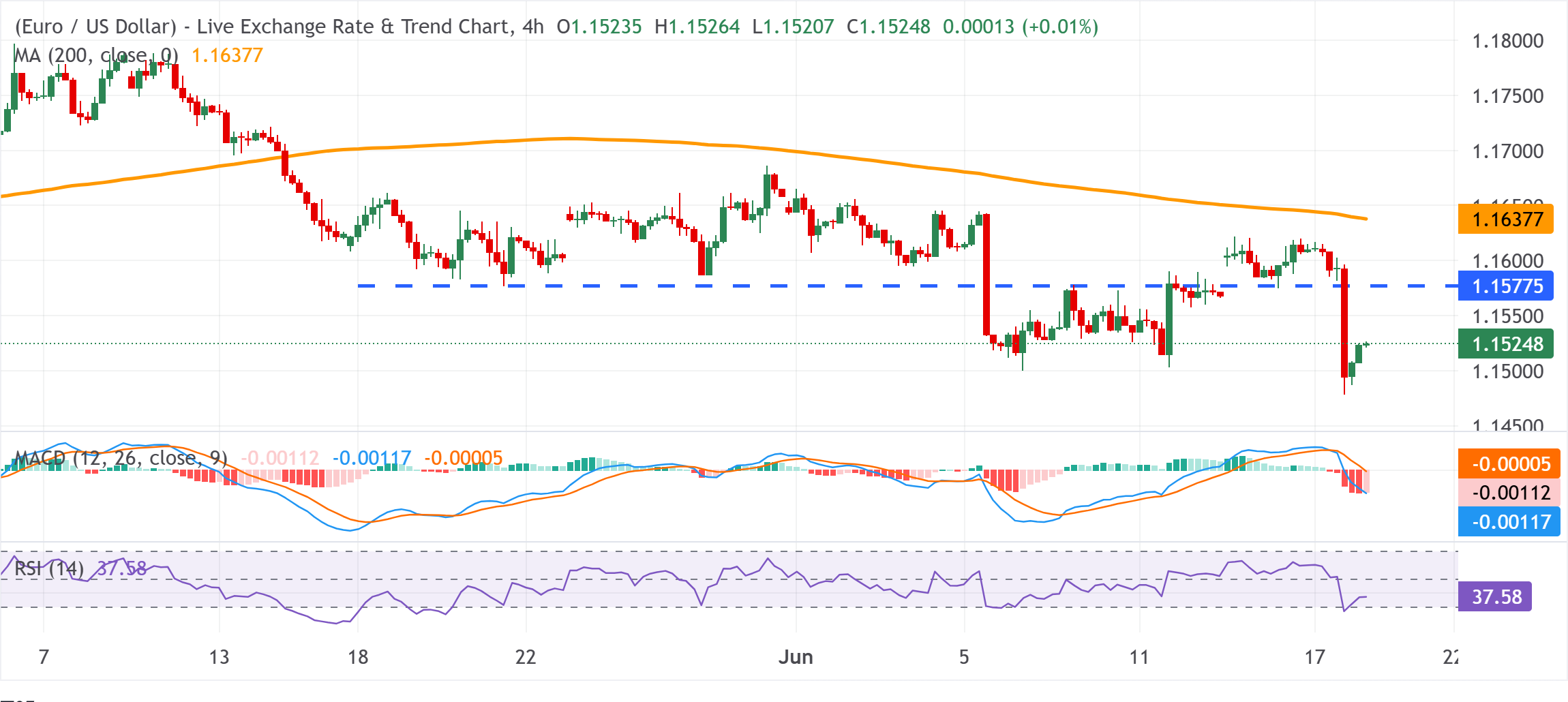 Chart Analysis EUR/USD