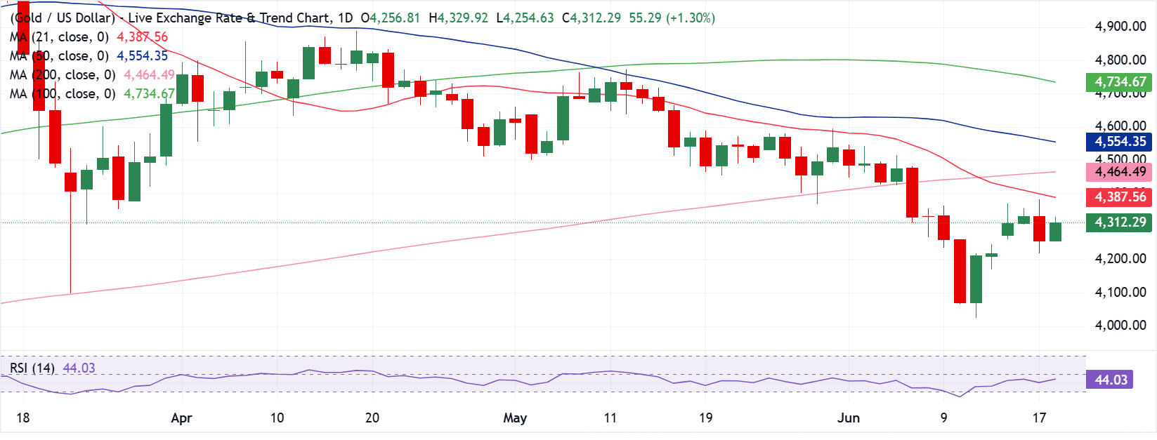 Chart Analysis XAU/USD