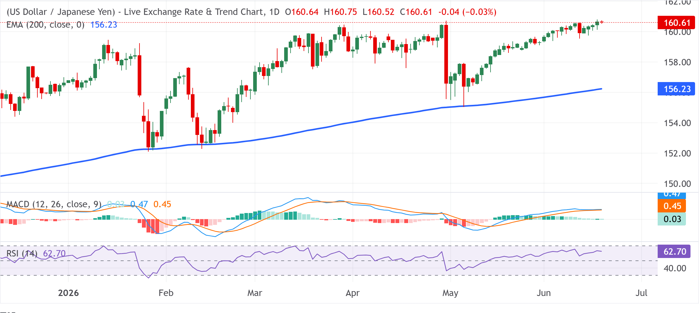 Chart Analysis USD/JPY